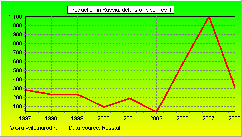 Charts - Production in Russia - Details of pipelines
