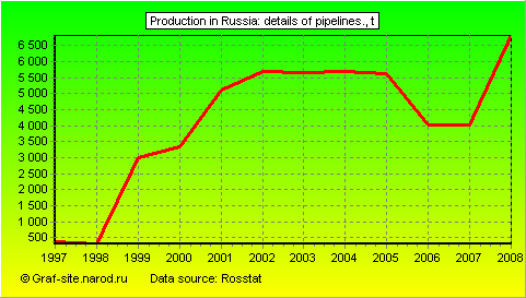 Charts - Production in Russia - Details of pipelines.