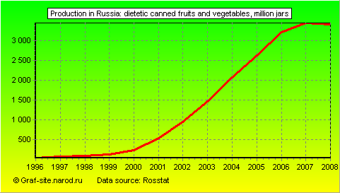 Charts - Production in Russia - Dietetic canned fruits and vegetables