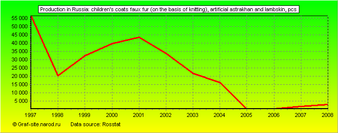 Charts - Production in Russia - Children's coats faux fur (on the basis of knitting), artificial astrakhan and lambskin