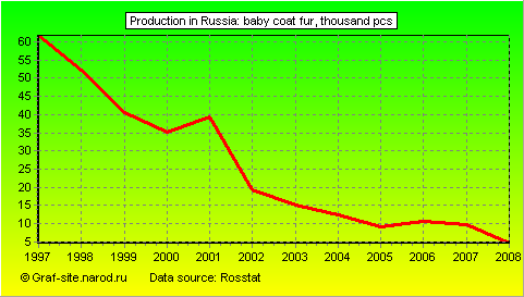 Charts - Production in Russia - Baby coat fur