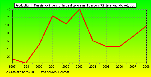 Charts - Production in Russia - Cylinders of large displacement carbon (72 liters and above)