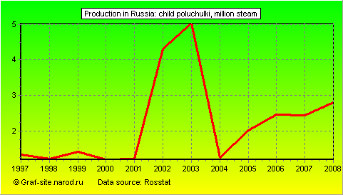 Charts - Production in Russia - Child poluchulki