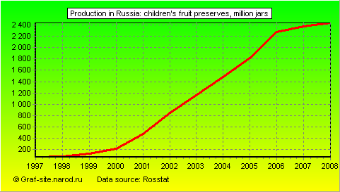 Charts - Production in Russia - Children's fruit preserves