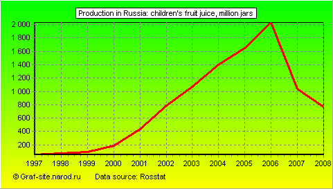 Charts - Production in Russia - Children's fruit juice