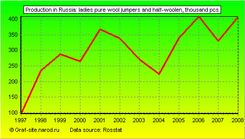 Charts - Production in Russia - Ladies pure wool jumpers and half-woolen