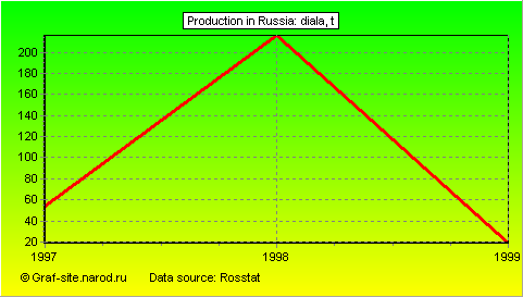 Charts - Production in Russia - Diala