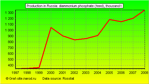 Charts - Production in Russia - Diammonium phosphate (feed)