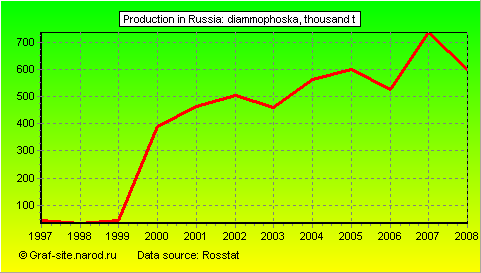 Charts - Production in Russia - Diammophoska