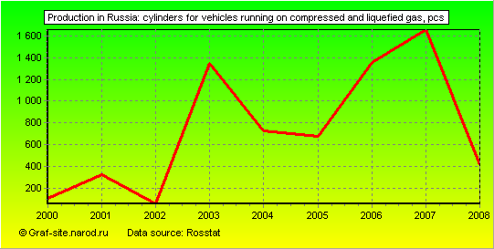 Charts - Production in Russia - Cylinders for vehicles running on compressed and liquefied gas