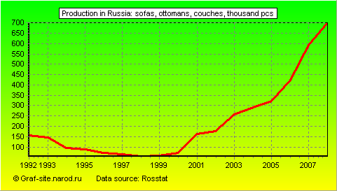 Charts - Production in Russia - Sofas, ottomans, couches
