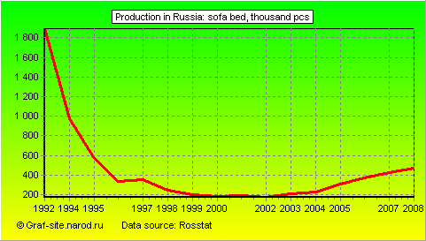 Charts - Production in Russia - Sofa bed
