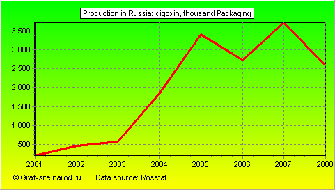 Charts - Production in Russia - Digoxin