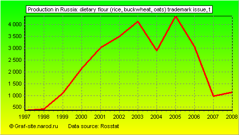 Charts - Production in Russia - Dietary flour (rice, buckwheat, oats) trademark issue
