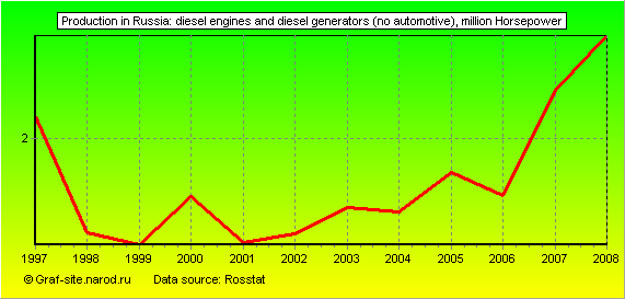 Charts - Production in Russia - Diesel engines and diesel generators (no automotive)