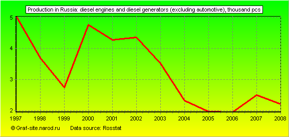 Charts - Production in Russia - Diesel engines and diesel generators (excluding automotive)