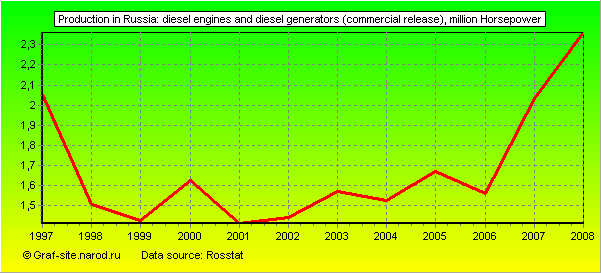 Charts - Production in Russia - Diesel engines and diesel generators (commercial release)