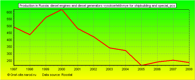 Charts - Production in Russia - Diesel engines and diesel generators vysokoefektivnye for shipbuilding and special