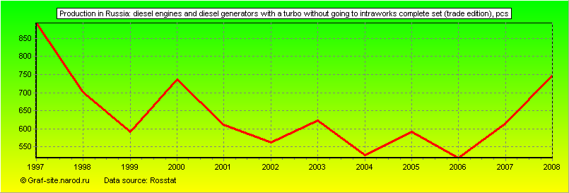 Charts - Production in Russia - Diesel engines and diesel generators with a turbo without going to intraworks complete set (trade edition)