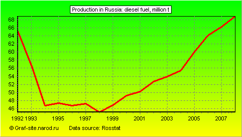 Charts - Production in Russia - Diesel fuel