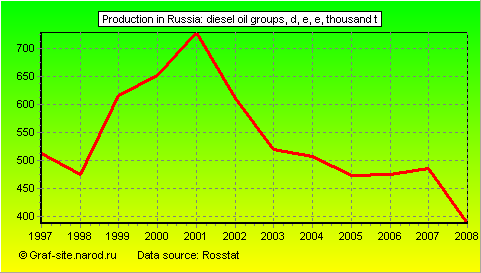 Charts - Production in Russia - Diesel oil groups, d, e, e