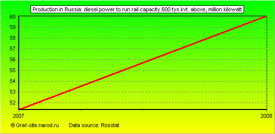 Charts - Production in Russia - Diesel power to run rail capacity 600 tys.kvt. above