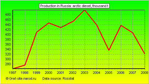 Charts - Production in Russia - Arctic diesel