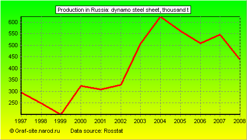 Charts - Production in Russia - Dynamo steel sheet