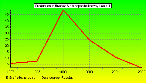 Charts - Production in Russia - 6 aminopenitsillinovaya acid