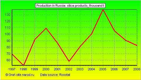 Charts - Production in Russia - Silica products