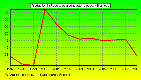 Charts - Production in Russia - Semiconductor diodes