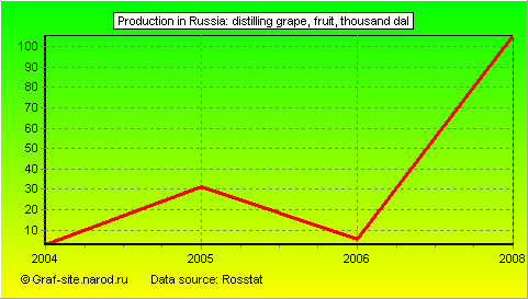 Charts - Production in Russia - Distilling grape, fruit