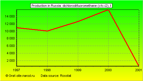 Charts - Production in Russia - Dichlorodifluoromethane (CFC-I2)