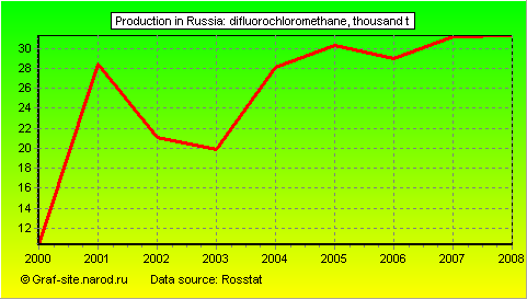 Charts - Production in Russia - Difluorochloromethane