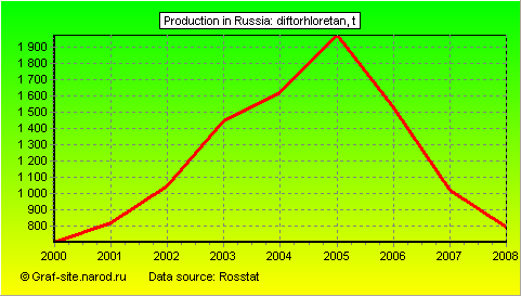 Charts - Production in Russia - Diftorhloretan