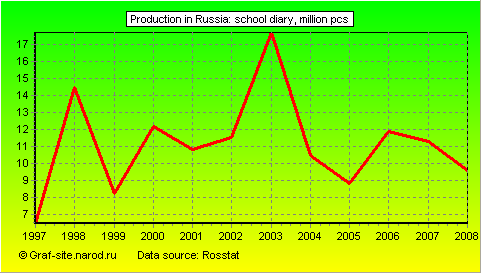 Charts - Production in Russia - School diary