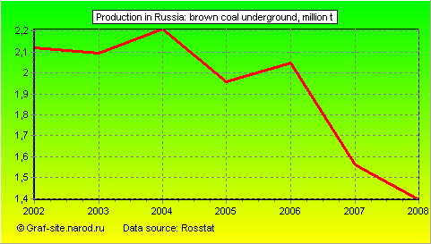 Charts - Production in Russia - Brown coal underground