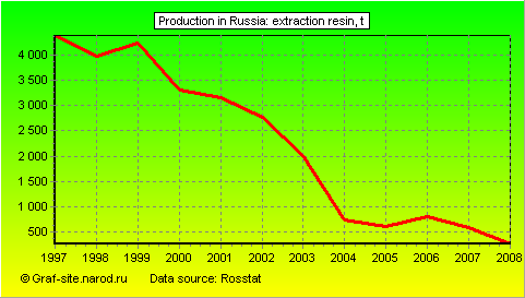 Charts - Production in Russia - Extraction resin