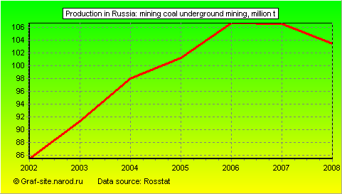 Charts - Production in Russia - Mining coal underground mining