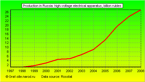 Charts - Production in Russia - High-voltage electrical apparatus