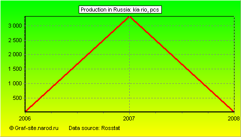 Charts - Production in Russia - KIA RIO