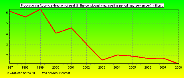 Charts - Production in Russia - Extraction of peat (in the conditional vlazhnostina period May-September)