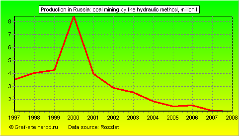 Charts - Production in Russia - Coal mining by the hydraulic method