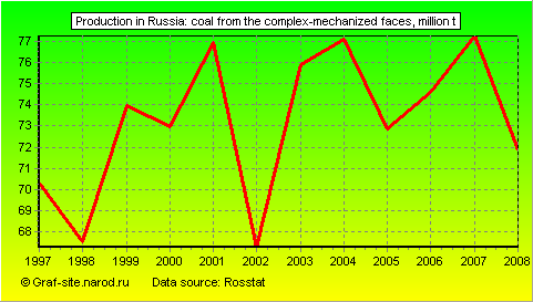 Charts - Production in Russia - Coal from the complex-mechanized faces