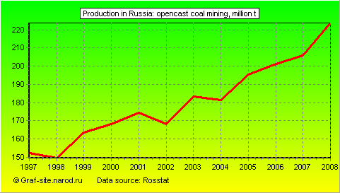 Charts - Production in Russia - Opencast coal mining