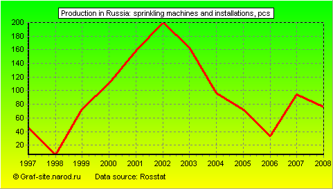 Charts - Production in Russia - Sprinkling machines and installations