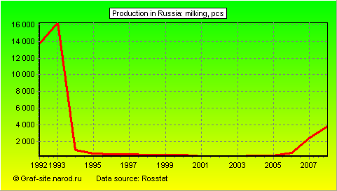 Charts - Production in Russia - Milking