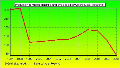 Charts - Production in Russia - Dolomitic and smolodolomitovye products
