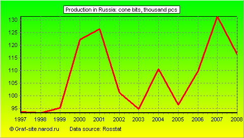 Charts - Production in Russia - Cone bits