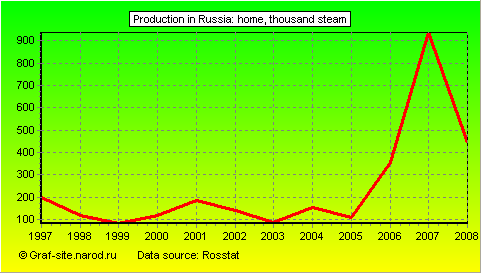 Charts - Production in Russia - Home